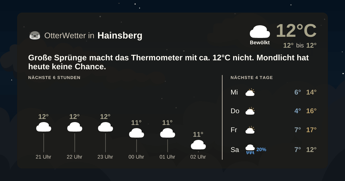 Wetter-Widget-Vorschau mit Vorhersagedaten für Hainsberg
