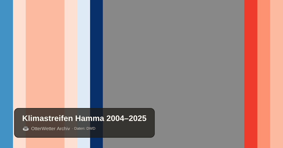 Klimastreifen Hamma: Jahresmitteltemperaturen von blau (kühler) bis rot (wärmer)