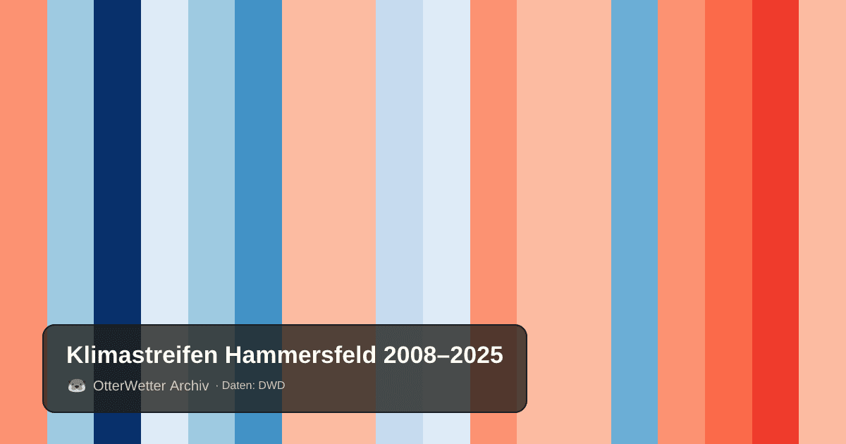 Klimastreifen Hammersfeld: Jahresmitteltemperaturen von blau (kühler) bis rot (wärmer)