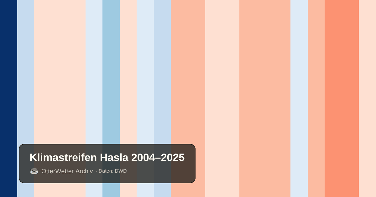 Klimastreifen Hasla: Jahresmitteltemperaturen von blau (kühler) bis rot (wärmer)