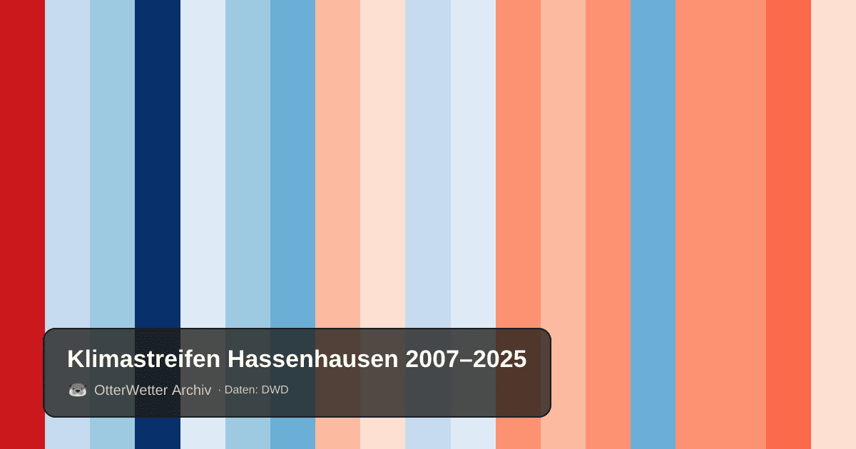 Klimastreifen Hassenhausen: Jahresmitteltemperaturen von blau (kühler) bis rot (wärmer)