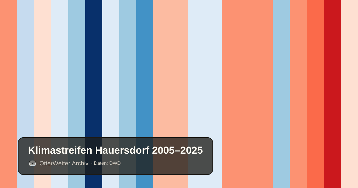 Klimastreifen Hauersdorf: Jahresmitteltemperaturen von blau (kühler) bis rot (wärmer)
