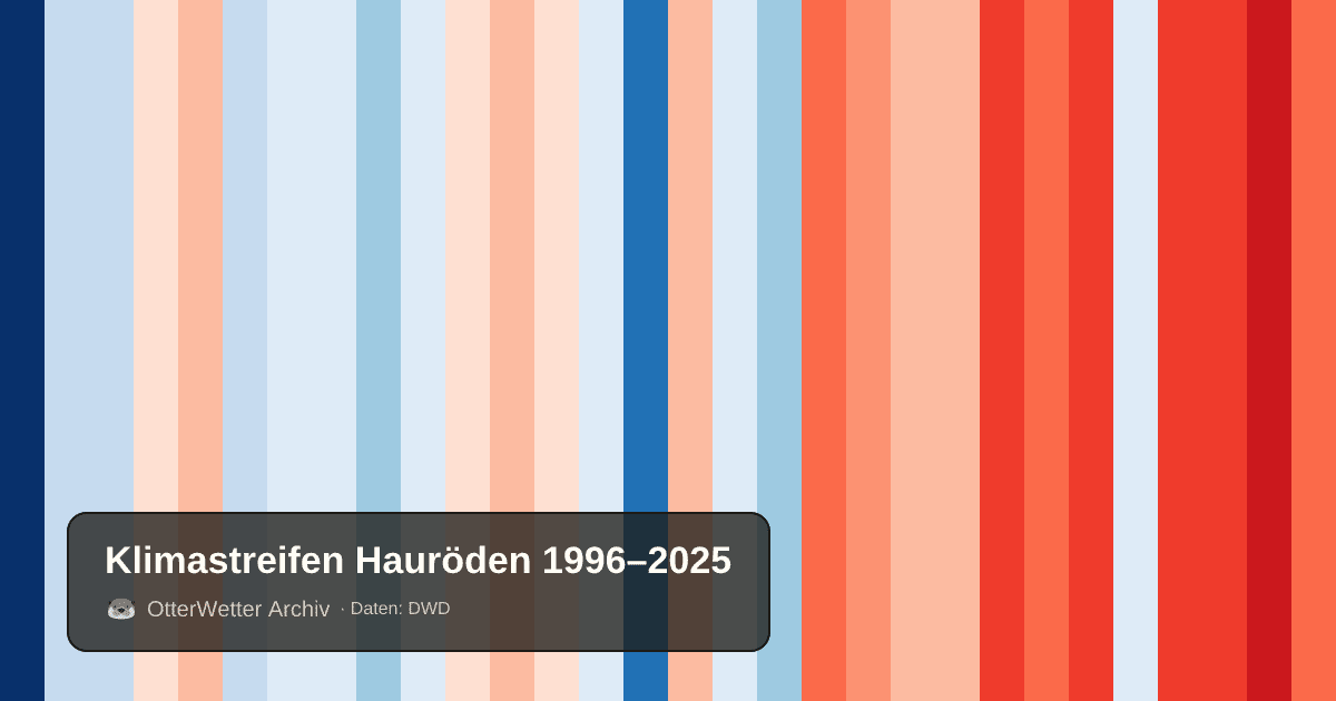 Klimastreifen Hauröden: Jahresmitteltemperaturen von blau (kühler) bis rot (wärmer)