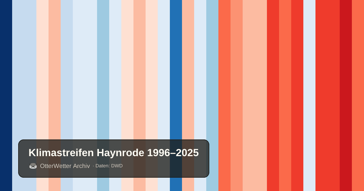 Klimastreifen Haynrode: Jahresmitteltemperaturen von blau (kühler) bis rot (wärmer)