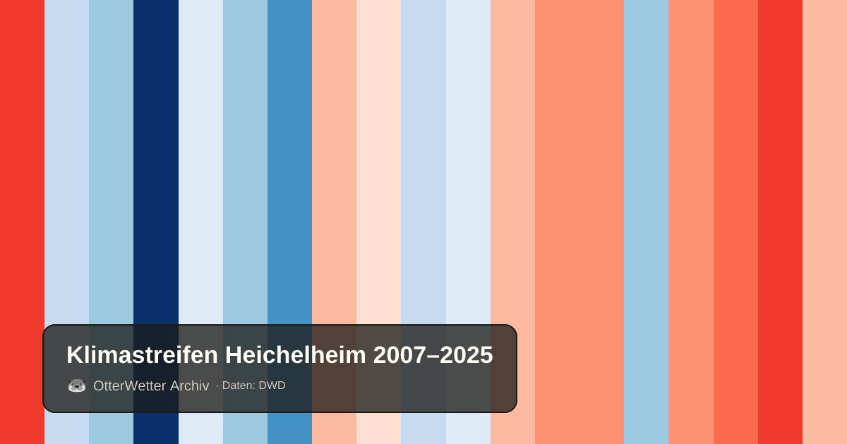Klimastreifen Heichelheim: Jahresmitteltemperaturen von blau (kühler) bis rot (wärmer)