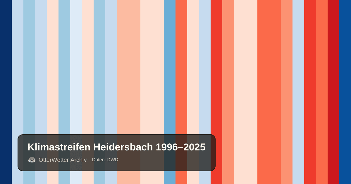 Klimastreifen Heidersbach: Jahresmitteltemperaturen von blau (kühler) bis rot (wärmer)