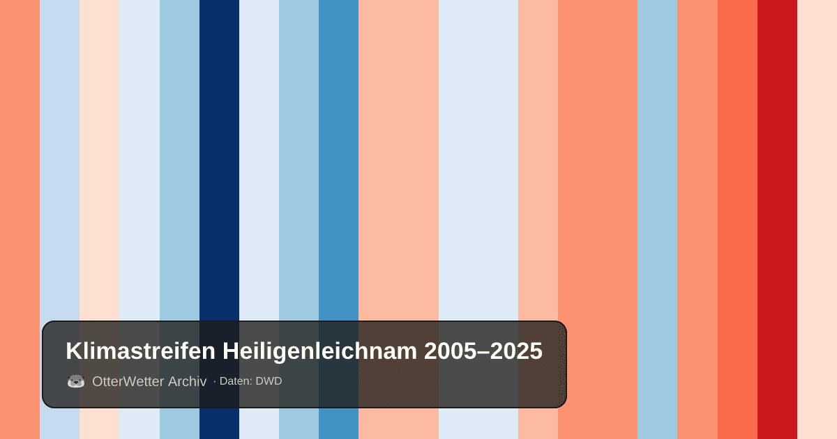 Klimastreifen Heiligenleichnam: Jahresmitteltemperaturen von blau (kühler) bis rot (wärmer)