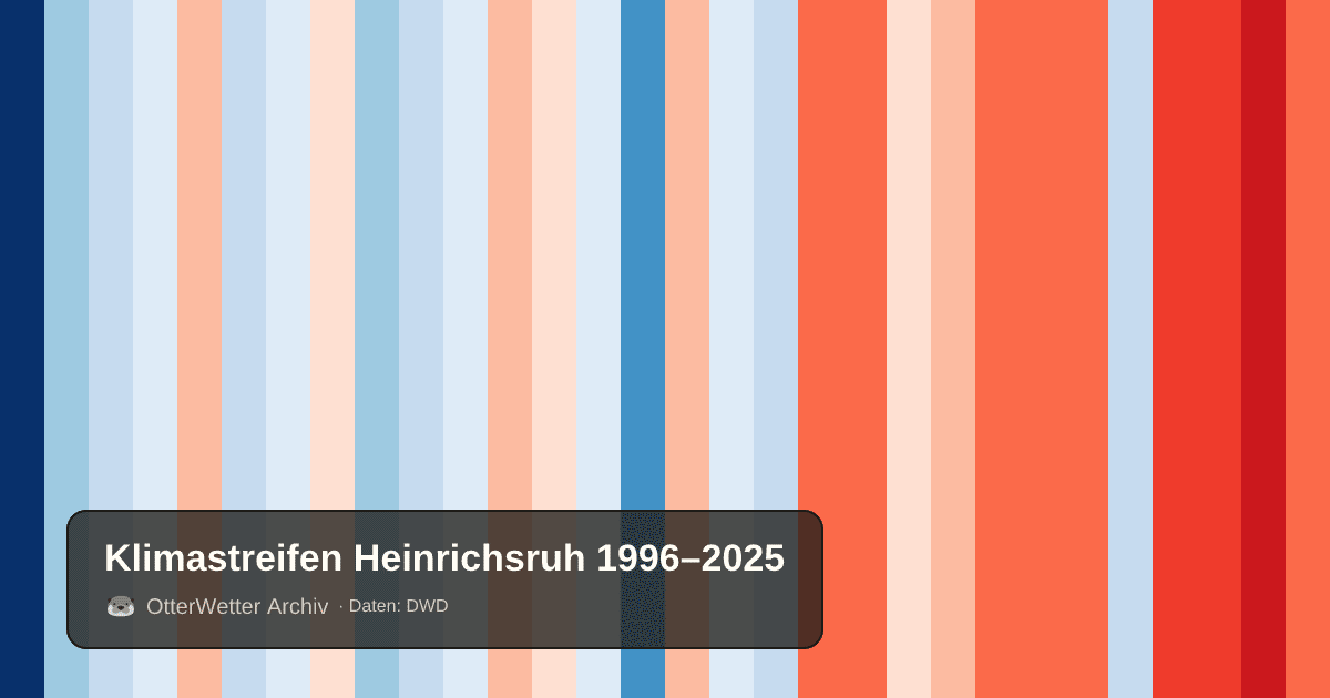 Klimastreifen Heinrichsruh: Jahresmitteltemperaturen von blau (kühler) bis rot (wärmer)