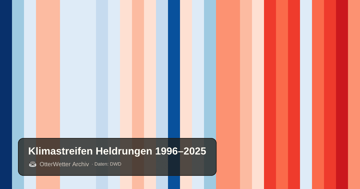 Klimastreifen Heldrungen: Jahresmitteltemperaturen von blau (kühler) bis rot (wärmer)