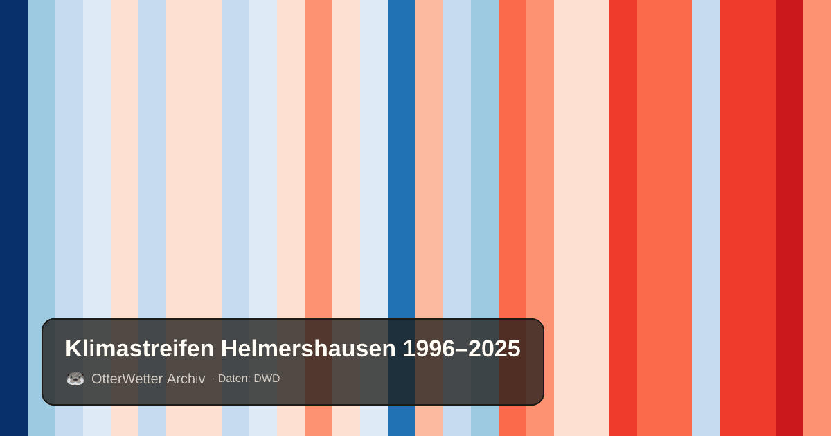 Klimastreifen Helmershausen: Jahresmitteltemperaturen von blau (kühler) bis rot (wärmer)