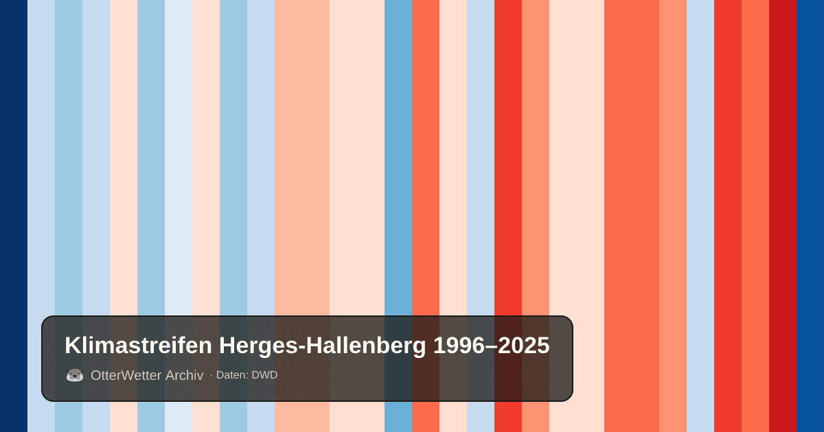 Klimastreifen Herges-Hallenberg: Jahresmitteltemperaturen von blau (kühler) bis rot (wärmer)