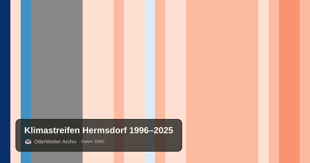 Klimastreifen Hermsdorf: Jahresmitteltemperaturen von blau (kühler) bis rot (wärmer)
