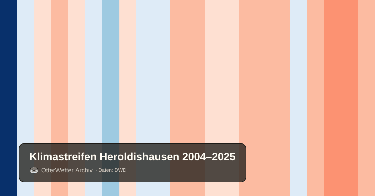 Klimastreifen Heroldishausen: Jahresmitteltemperaturen von blau (kühler) bis rot (wärmer)