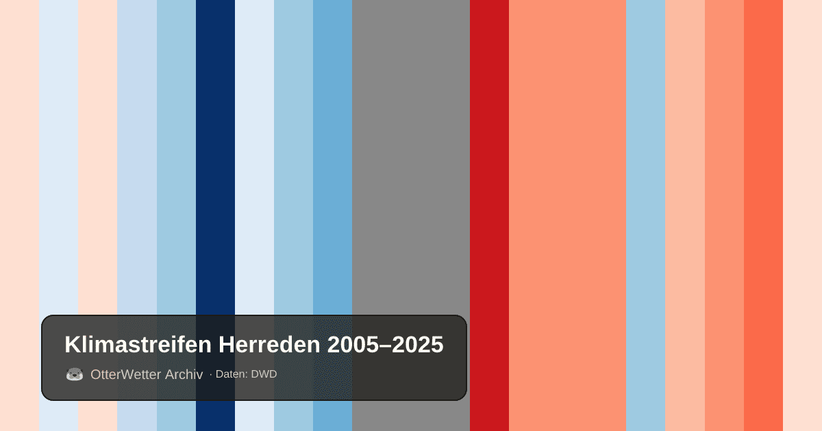 Klimastreifen Herreden: Jahresmitteltemperaturen von blau (kühler) bis rot (wärmer)