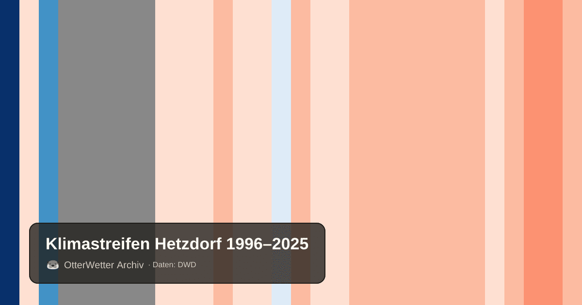 Klimastreifen Hetzdorf: Jahresmitteltemperaturen von blau (kühler) bis rot (wärmer)
