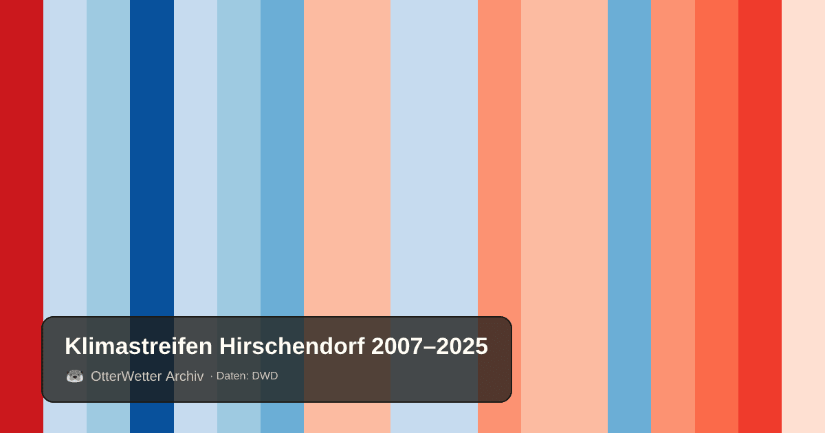 Klimastreifen Hirschendorf: Jahresmitteltemperaturen von blau (kühler) bis rot (wärmer)