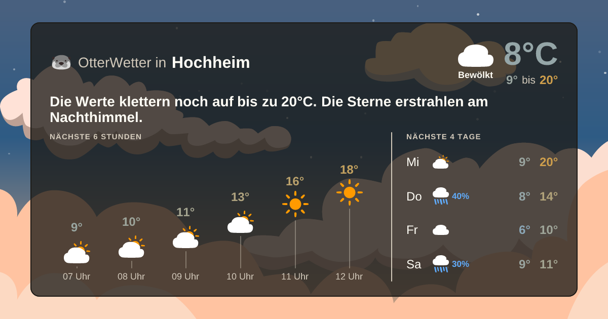 Widget-Vorschau für Hochheim Wetter-Widget-Vorschau mit Vorhersagedaten für Hochheim