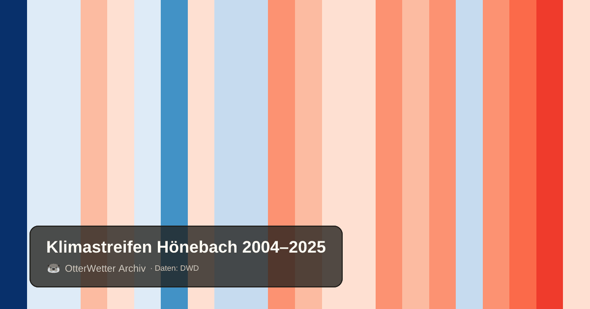 Klimastreifen Hönebach: Jahresmitteltemperaturen von blau (kühler) bis rot (wärmer)