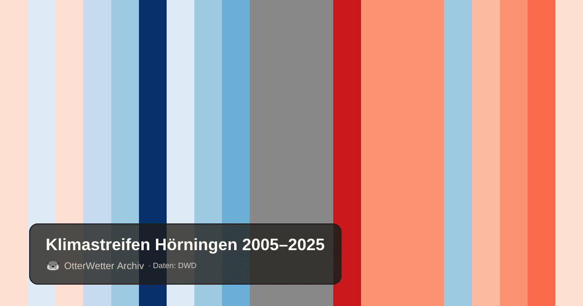 Klimastreifen Hörningen: Jahresmitteltemperaturen von blau (kühler) bis rot (wärmer)