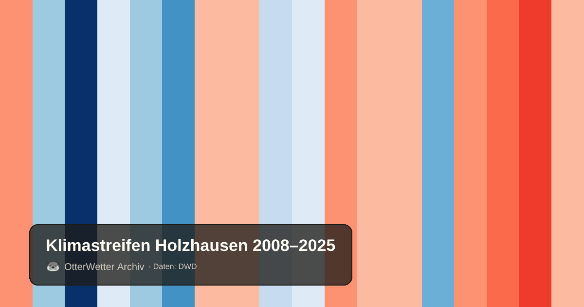 Klimastreifen Holzhausen: Jahresmitteltemperaturen von blau (kühler) bis rot (wärmer)