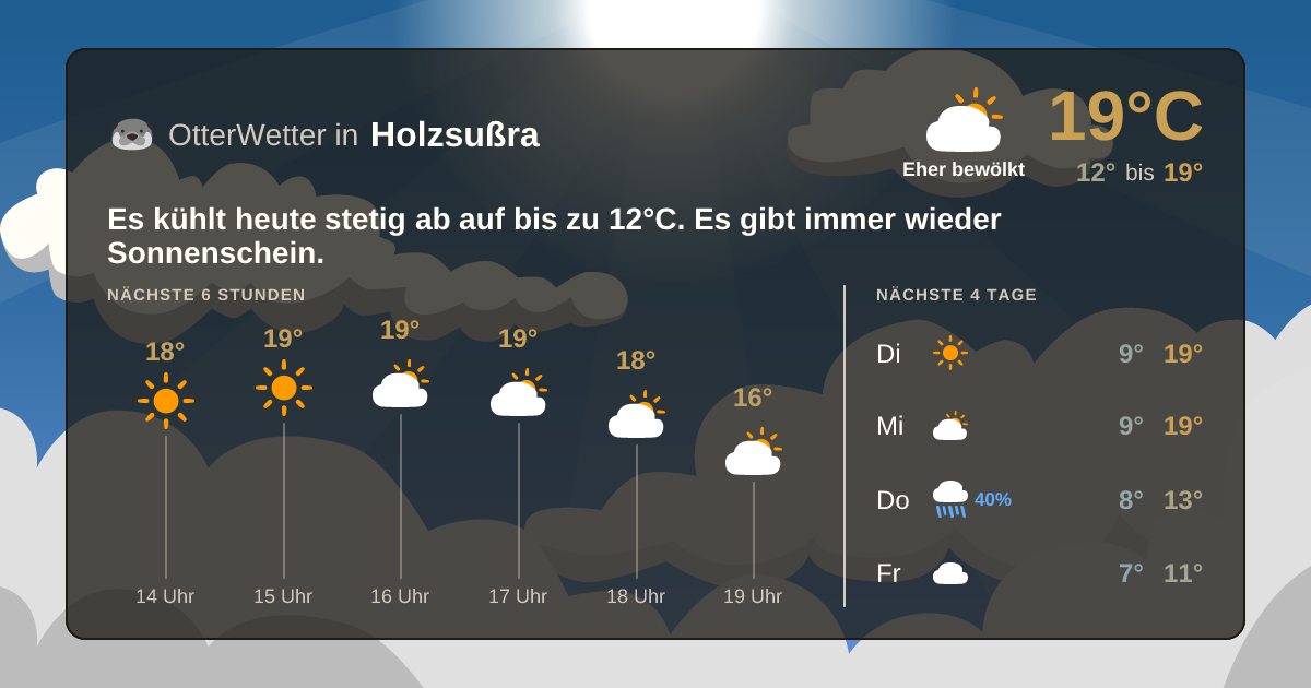 Widget-Vorschau für Holzsußra Wetter-Widget-Vorschau mit Vorhersagedaten für Holzsußra