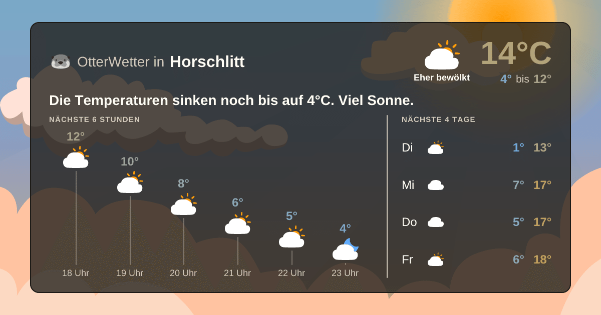 Widget-Vorschau für Horschlitt Wetter-Widget-Vorschau mit Vorhersagedaten für Horschlitt