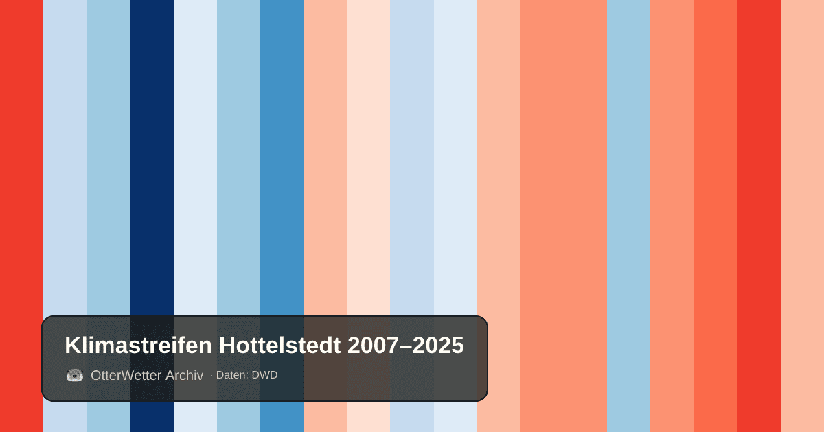 Klimastreifen Hottelstedt: Jahresmitteltemperaturen von blau (kühler) bis rot (wärmer)