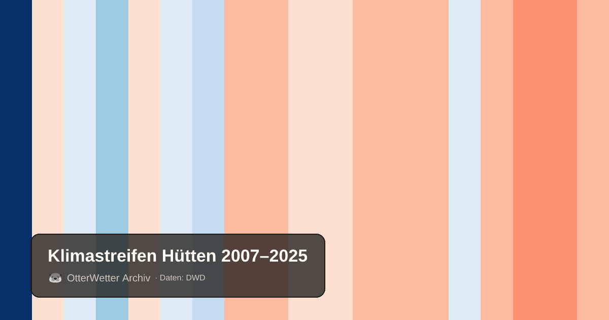 Klimastreifen Hütten: Jahresmitteltemperaturen von blau (kühler) bis rot (wärmer)
