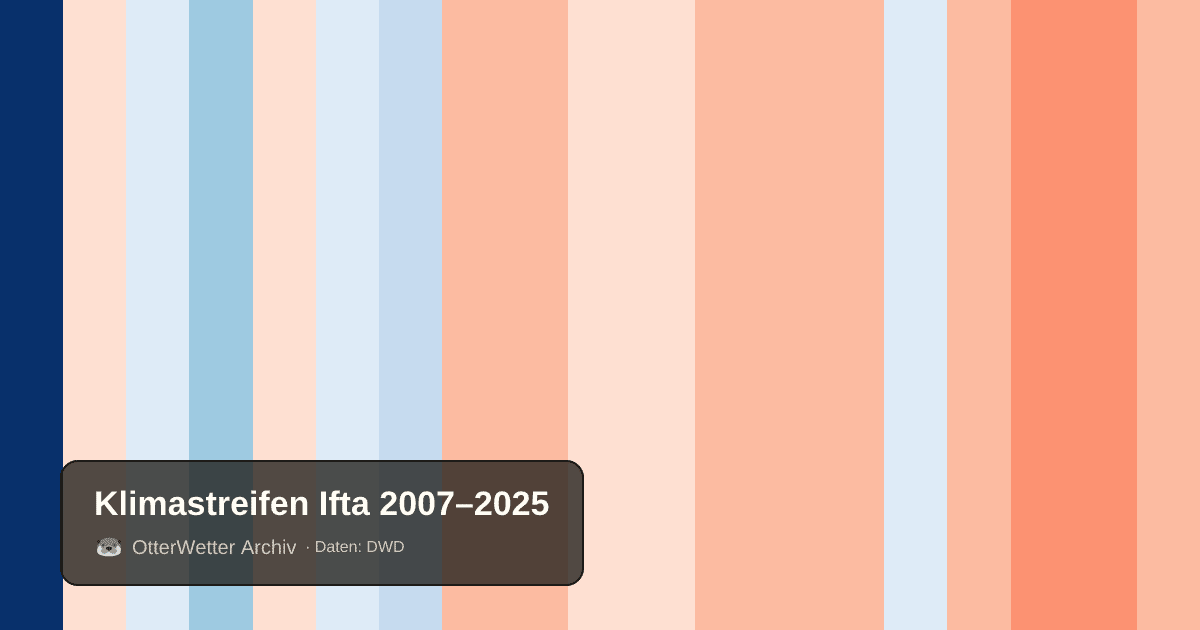 Klimastreifen Ifta: Jahresmitteltemperaturen von blau (kühler) bis rot (wärmer)
