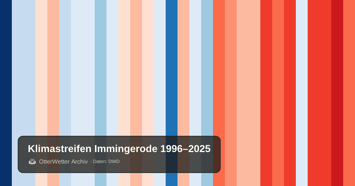 Klimastreifen Immingerode: Jahresmitteltemperaturen von blau (kühler) bis rot (wärmer)