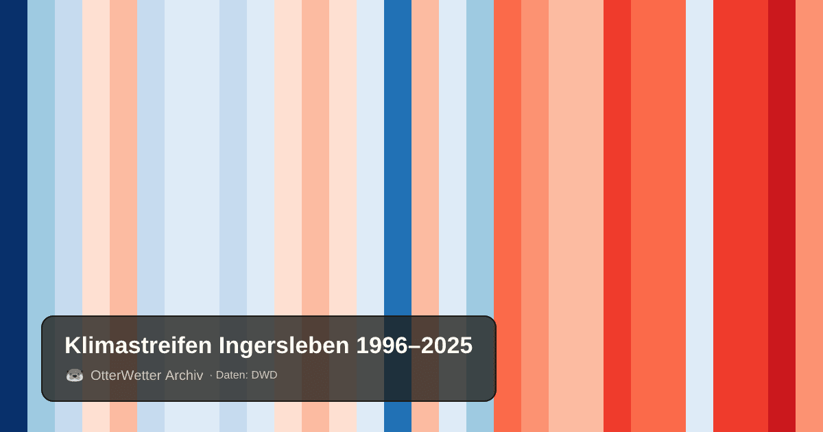 Klimastreifen Ingersleben: Jahresmitteltemperaturen von blau (kühler) bis rot (wärmer)