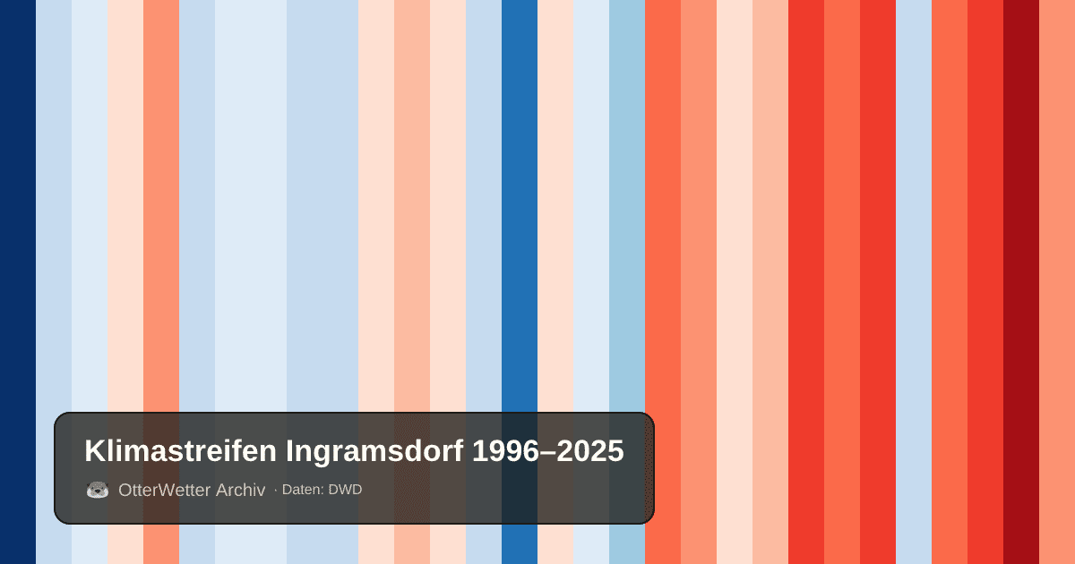 Klimastreifen Ingramsdorf: Jahresmitteltemperaturen von blau (kühler) bis rot (wärmer)