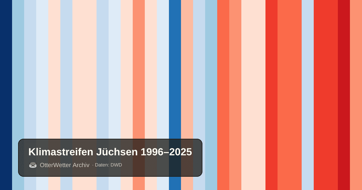Klimastreifen Jüchsen: Jahresmitteltemperaturen von blau (kühler) bis rot (wärmer)
