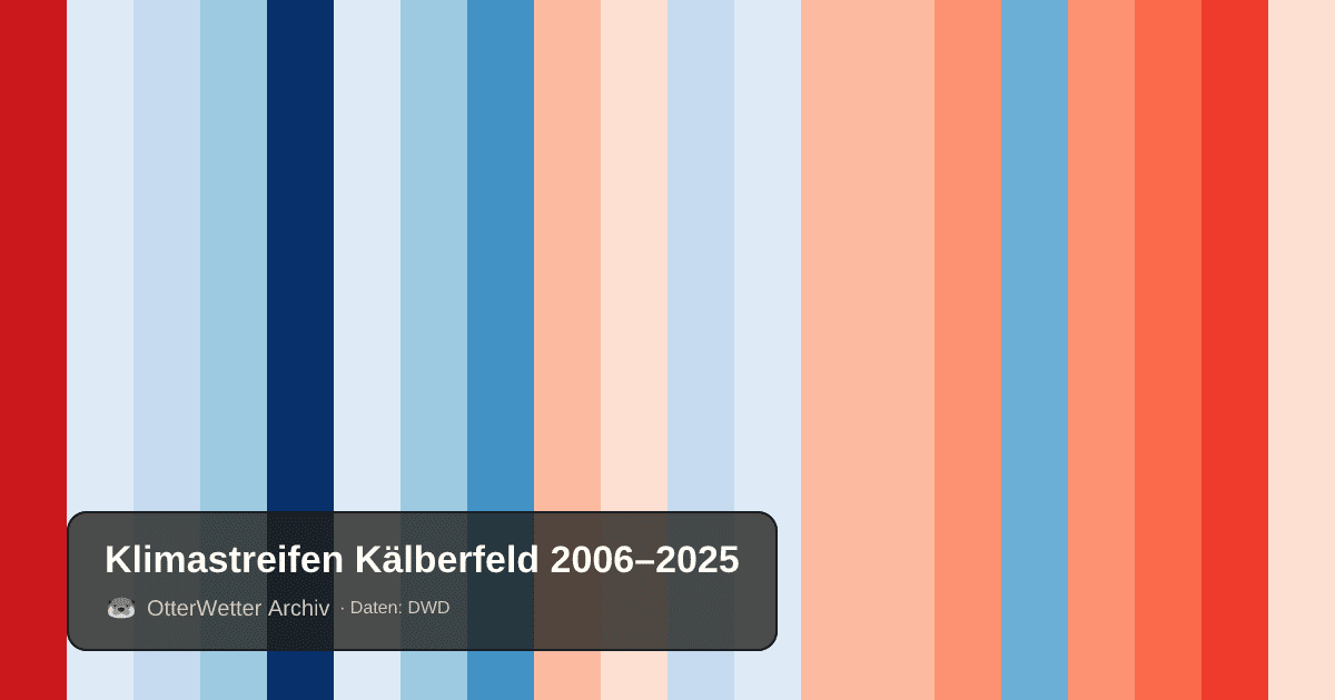 Klimastreifen Kälberfeld: Jahresmitteltemperaturen von blau (kühler) bis rot (wärmer)