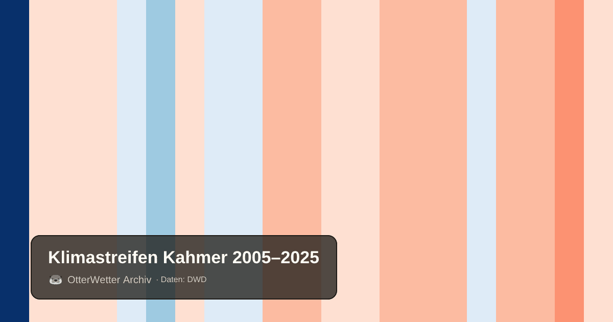 Klimastreifen Kahmer: Jahresmitteltemperaturen von blau (kühler) bis rot (wärmer)