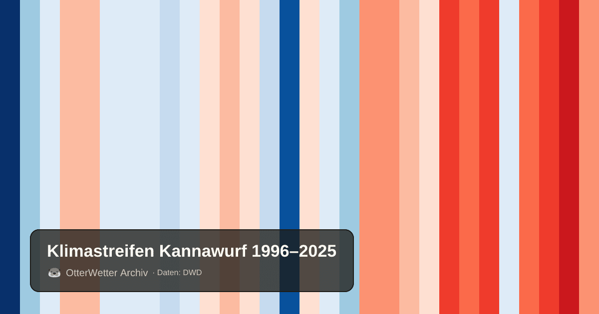 Klimastreifen Kannawurf: Jahresmitteltemperaturen von blau (kühler) bis rot (wärmer)