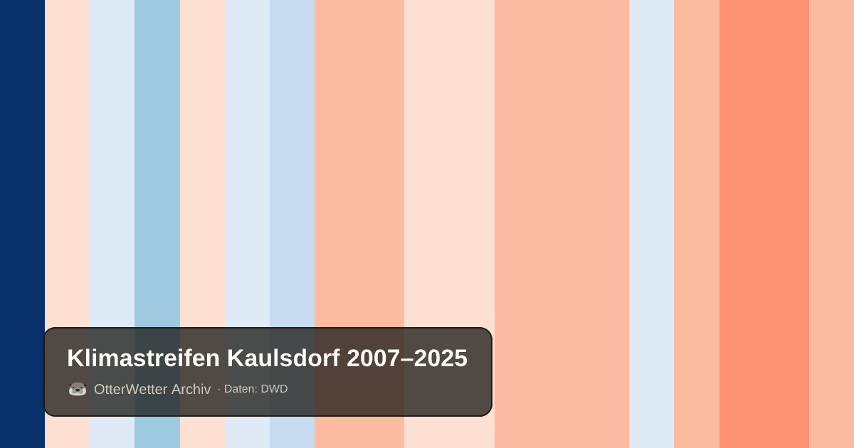Klimastreifen Kaulsdorf: Jahresmitteltemperaturen von blau (kühler) bis rot (wärmer)