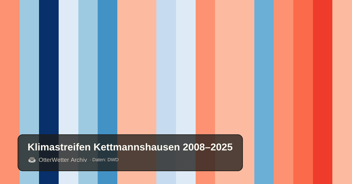 Klimastreifen Kettmannshausen: Jahresmitteltemperaturen von blau (kühler) bis rot (wärmer)