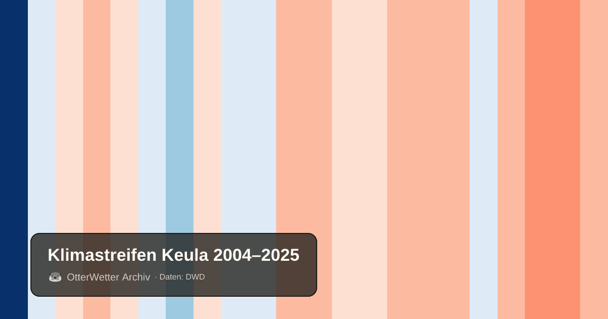 Klimastreifen Keula: Jahresmitteltemperaturen von blau (kühler) bis rot (wärmer)