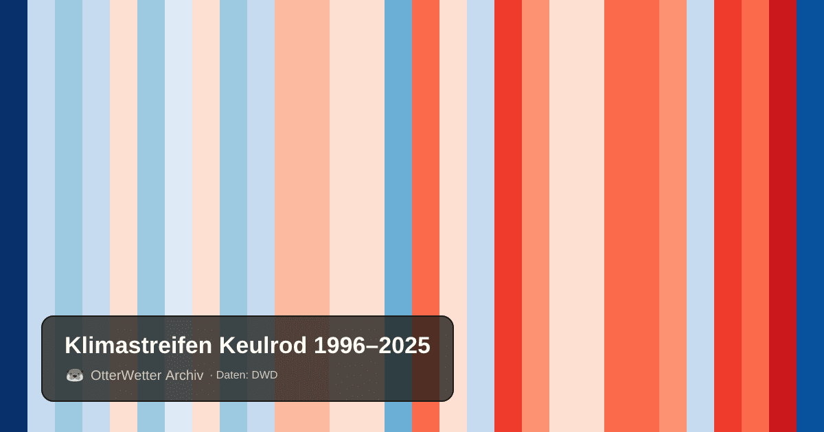 Klimastreifen Keulrod: Jahresmitteltemperaturen von blau (kühler) bis rot (wärmer)