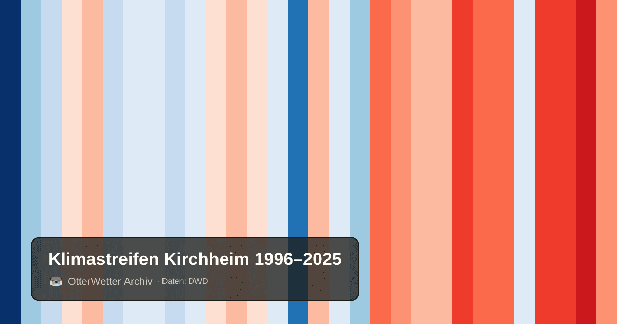 Klimastreifen Kirchheim: Jahresmitteltemperaturen von blau (kühler) bis rot (wärmer)