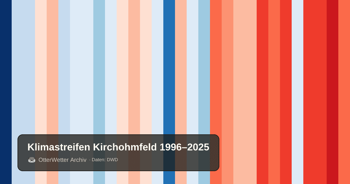 Klimastreifen Kirchohmfeld: Jahresmitteltemperaturen von blau (kühler) bis rot (wärmer)