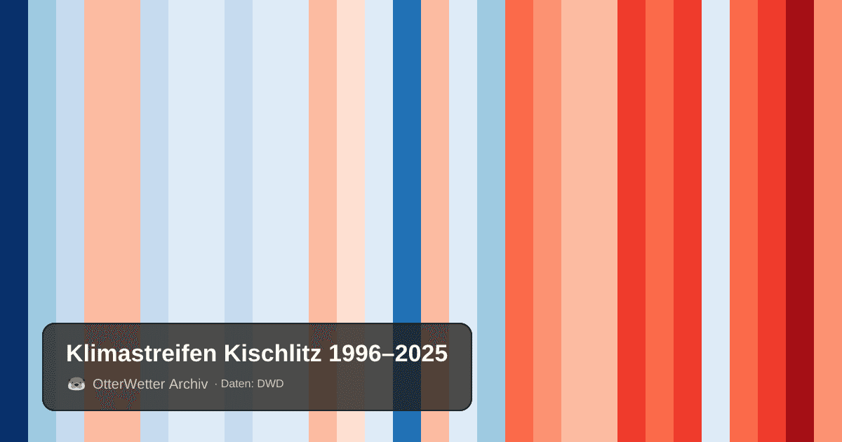 Klimastreifen Kischlitz: Jahresmitteltemperaturen von blau (kühler) bis rot (wärmer)