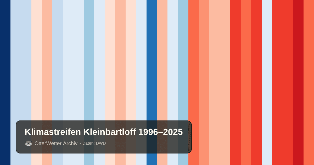 Klimastreifen Kleinbartloff: Jahresmitteltemperaturen von blau (kühler) bis rot (wärmer)