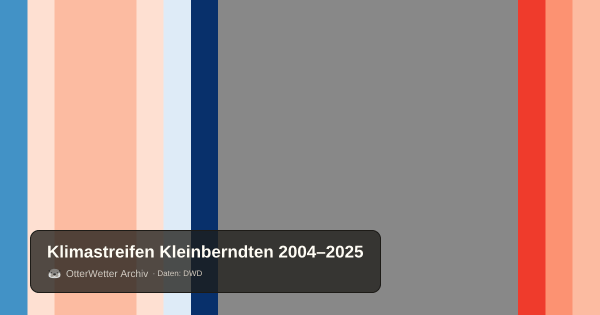 Klimastreifen Kleinberndten: Jahresmitteltemperaturen von blau (kühler) bis rot (wärmer)