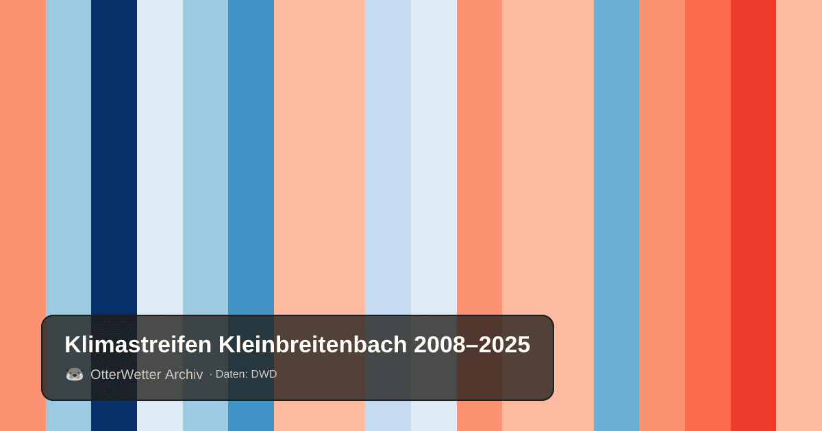 Klimastreifen Kleinbreitenbach: Jahresmitteltemperaturen von blau (kühler) bis rot (wärmer)