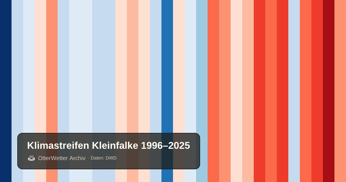 Klimastreifen Kleinfalke: Jahresmitteltemperaturen von blau (kühler) bis rot (wärmer)