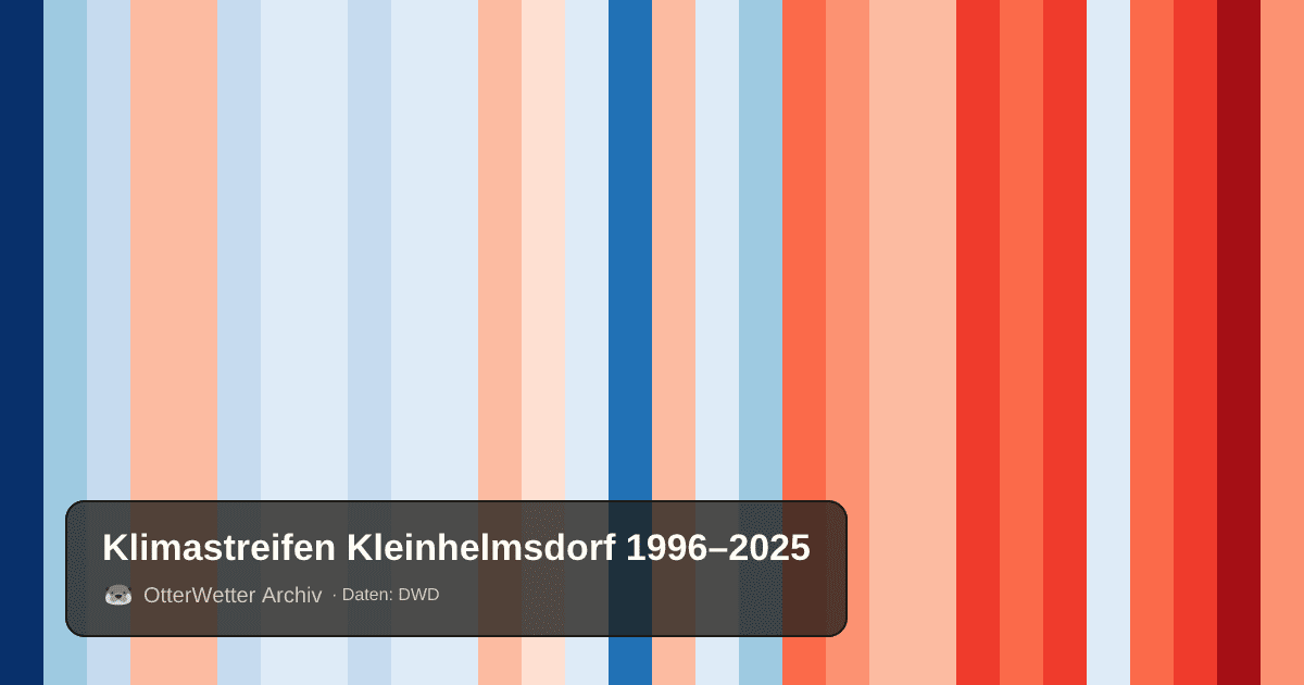 Klimastreifen Kleinhelmsdorf: Jahresmitteltemperaturen von blau (kühler) bis rot (wärmer)