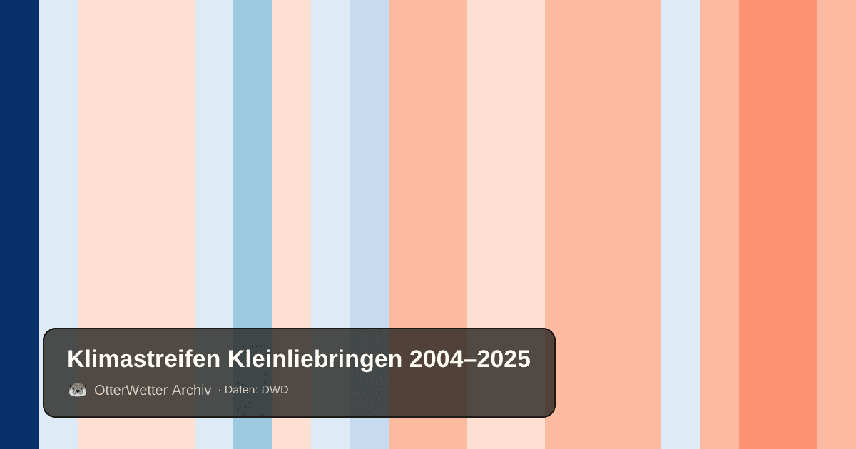Klimastreifen Kleinliebringen: Jahresmitteltemperaturen von blau (kühler) bis rot (wärmer)