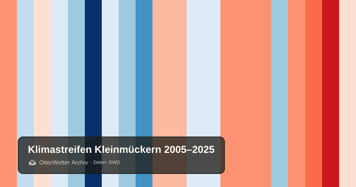 Klimastreifen Kleinmückern: Jahresmitteltemperaturen von blau (kühler) bis rot (wärmer)